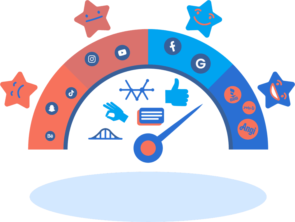 Review scoring gauge displaying customer satisfaction levels from 10 to 30 based on platforms like Google, Yelp, Facebook, Angi, BBB, and Instagram