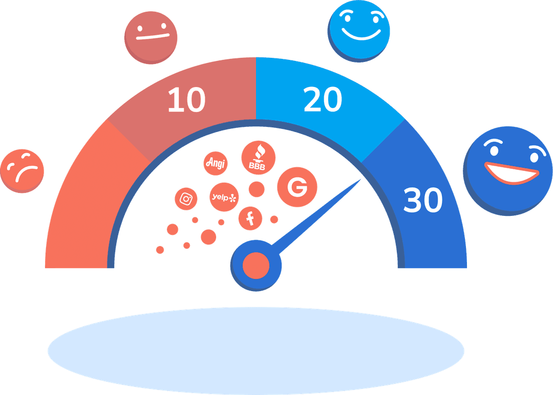 Review scoring gauge displaying customer satisfaction levels from 10 to 30 based on platforms like Google, Yelp, Facebook, Angi, BBB, and Instagram